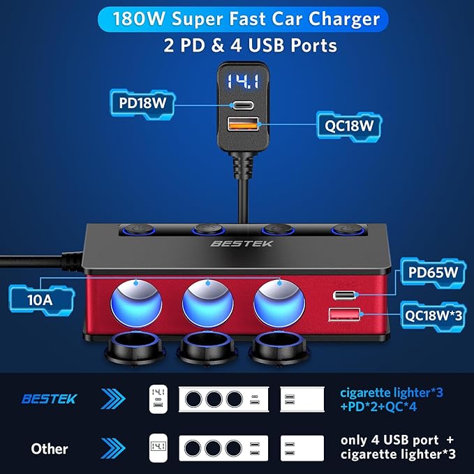 BESTEK 180W car socket splitter — red splitter USB output and socket allocation diagram